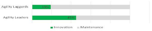 Manutenzione vs innovazione 