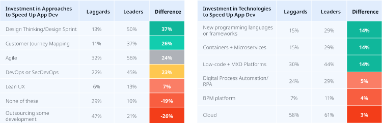 Investimenti in approcci e tecnologia