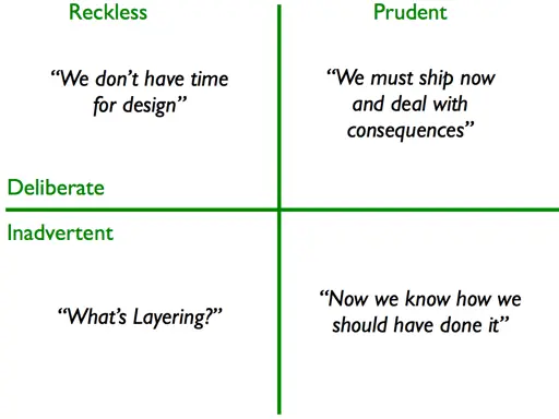 Technical Debt Quadrant 