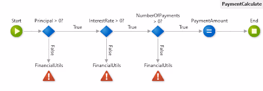 Adding validations to Financial Utils
