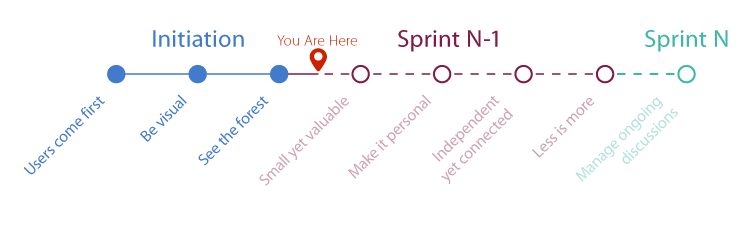 After initiation, before sprint N-1