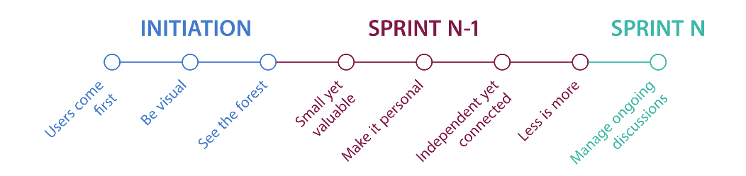 Sprint and iterations timeline