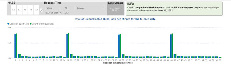 Graphic shows the number of repeated builds & queuing mechanism effect
