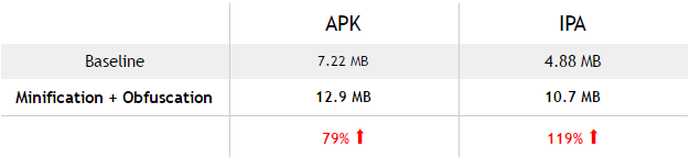 Difference in size of the installers after applying the transformations.