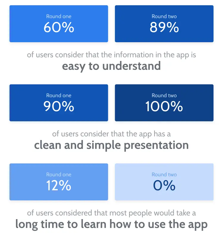 User feedback on the first versus second round of user testing