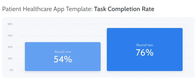 Task completion rate from round 1 to round 2.