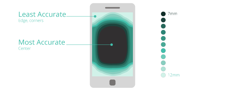 Chart showing touch accuracy for specific parts of the screen