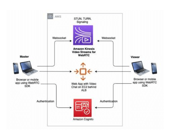 Orchestration of Amazon Kinesis services for P2P video call set-up.