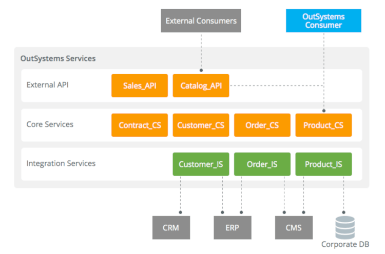 Web Application Architecture in OutSystems