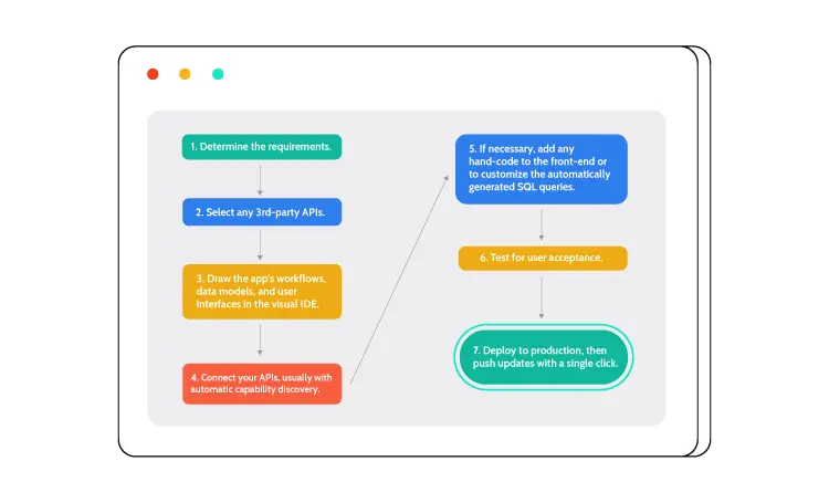 Low-Code Development Process