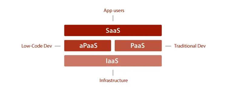 The hierarchy of cloud options