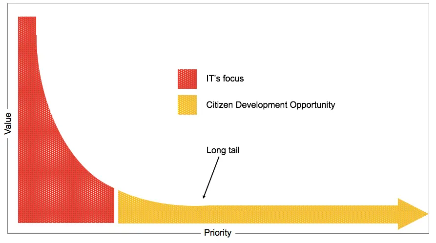 long tail apps that it cannot progress