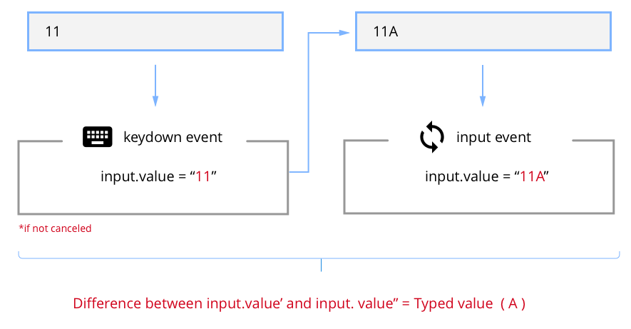 keydown event - input event - input mask