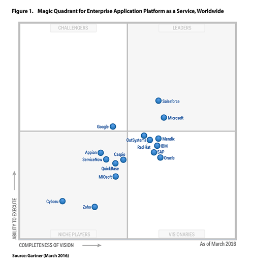 Gartner Magic Quadrant