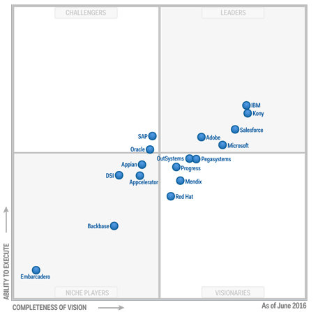 Gartner Magic Quadrant for Mobile Application Development Platforms
