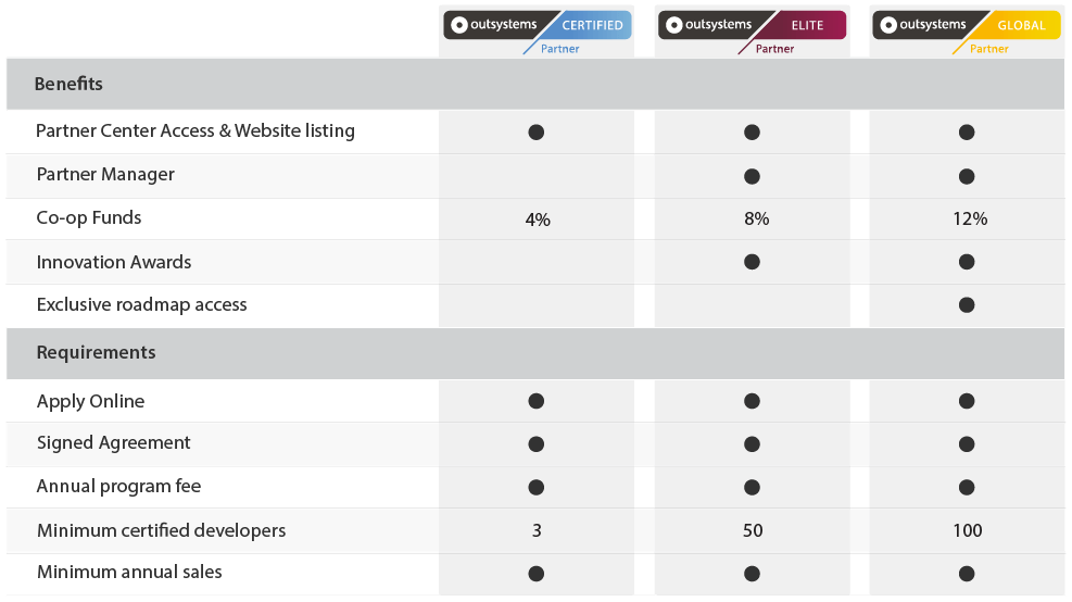 OutSystems Worldwide Partner Community