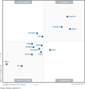 High Productivity aPaaS Gartner Magic Quadrant