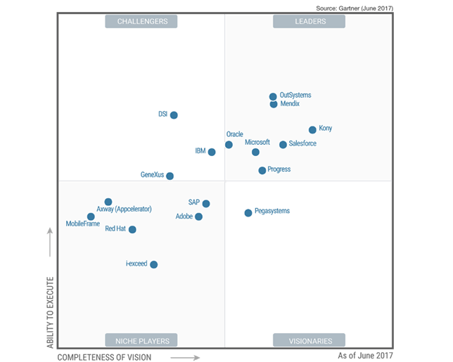 Mobile Application Development Platforms 2017, Gartner MAgic Quadrant