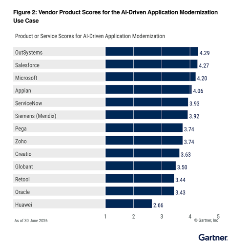 gartner-low-code-platform-critical-capabilities-2026-analysts-figure