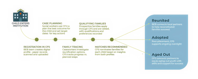CFS 5-step plan
