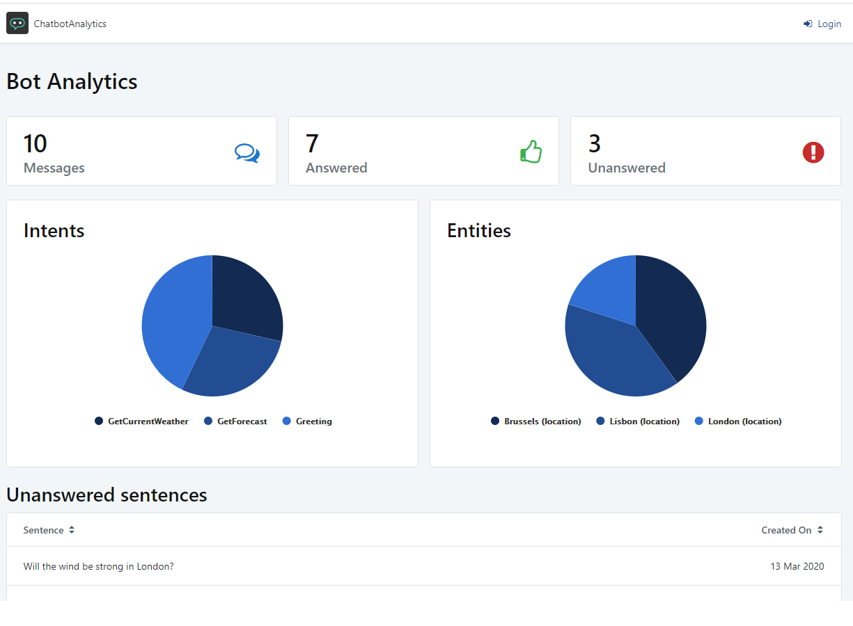 Chatbot Analytics - Overview (O11) | OutSystems