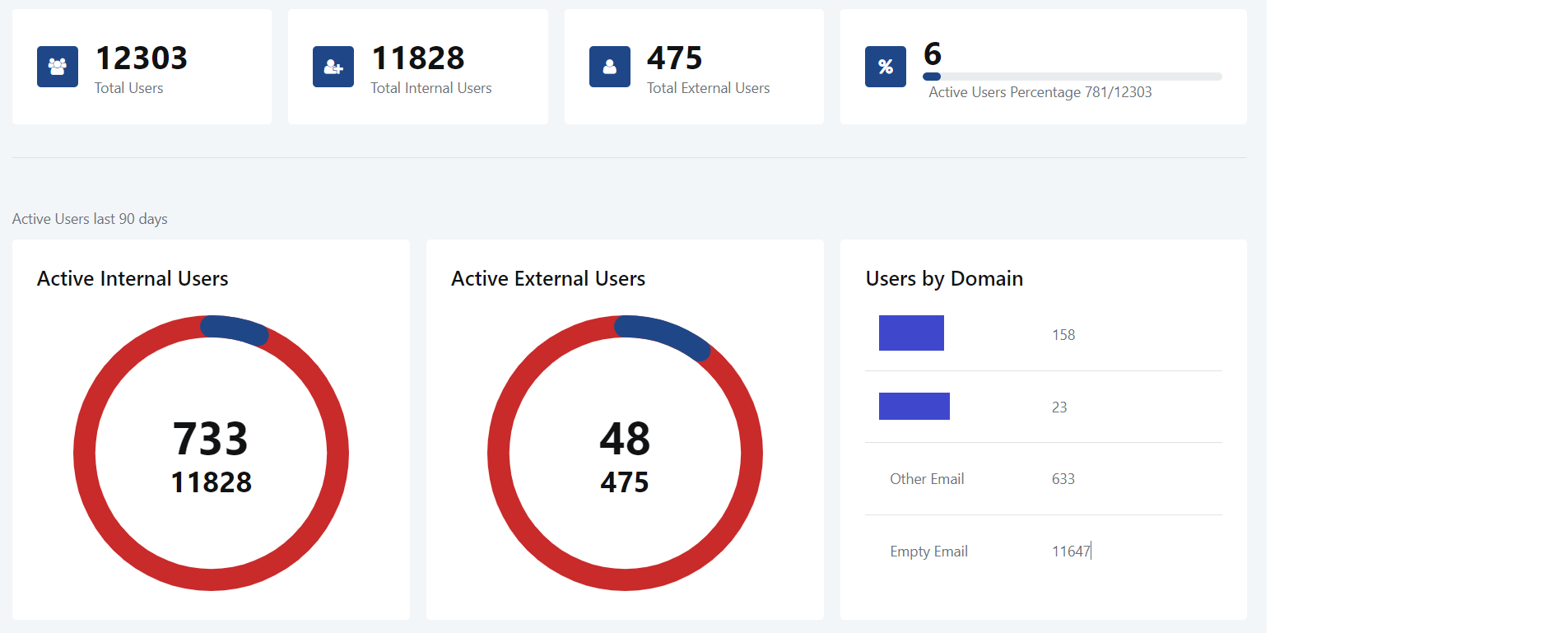 Users Dashboard - Overview (O11) | OutSystems