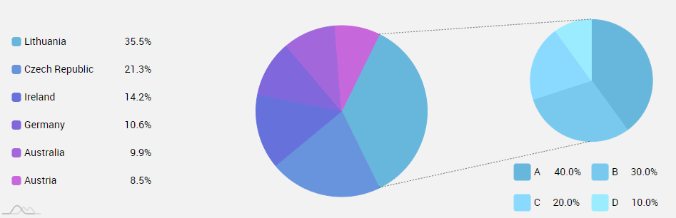 AMCharts PieofPie - Overview (O11) | OutSystems