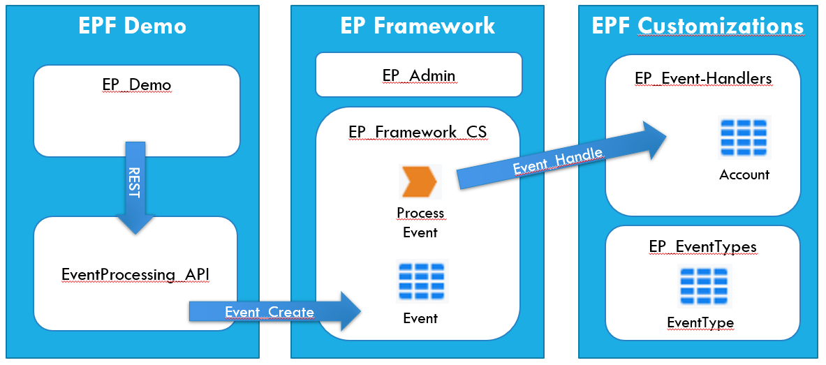 Event Processing Framework - Overview (O11) | OutSystems