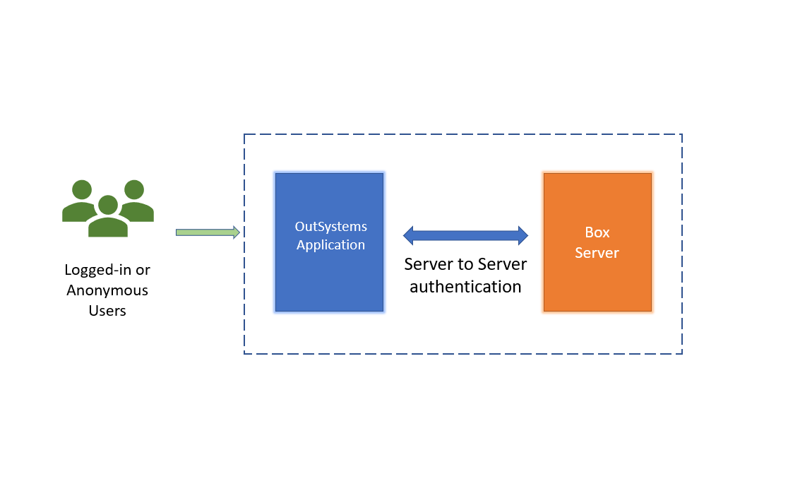Box API Token - Overview (O11) | OutSystems