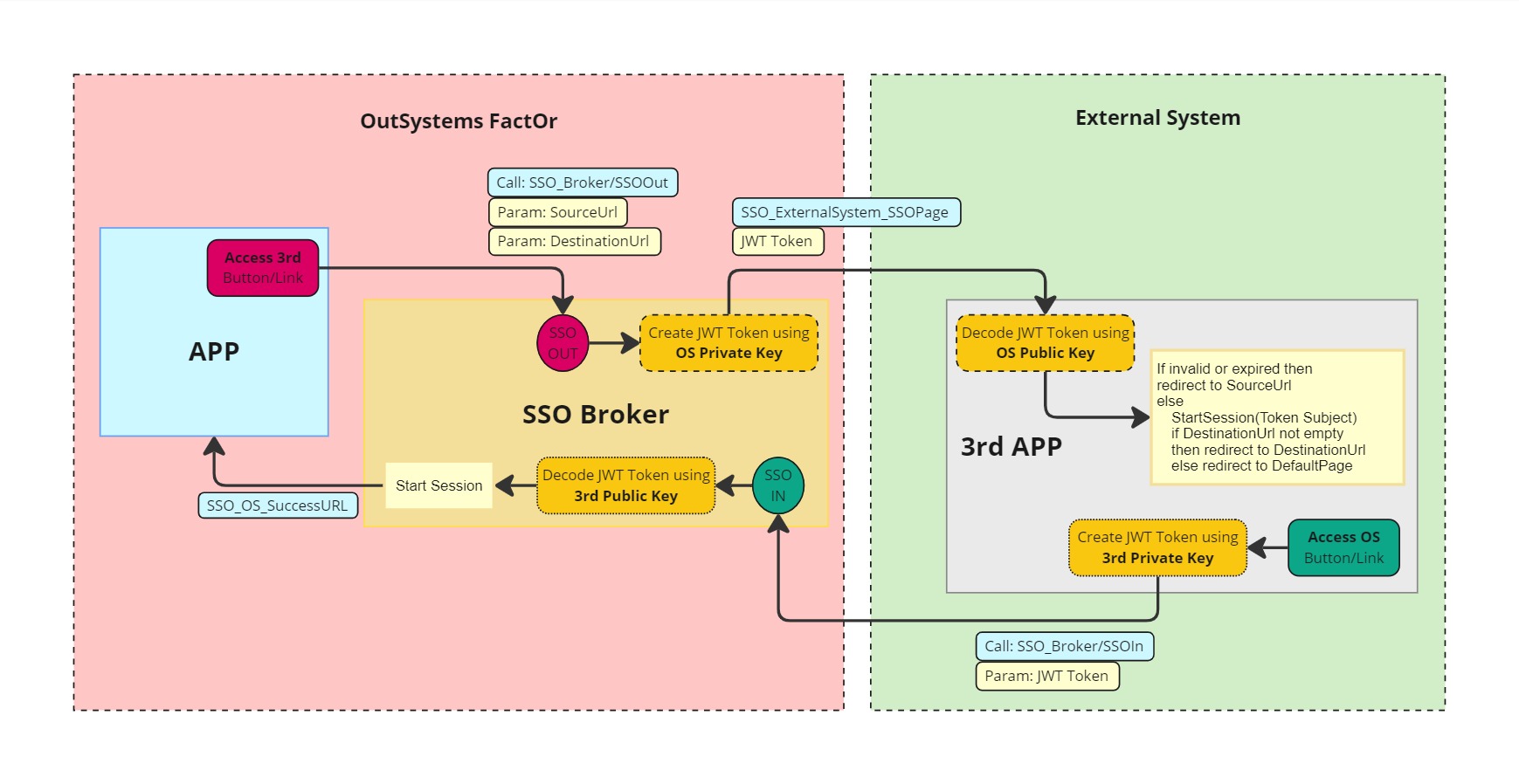 SSO Broker - Overview (O11) | OutSystems