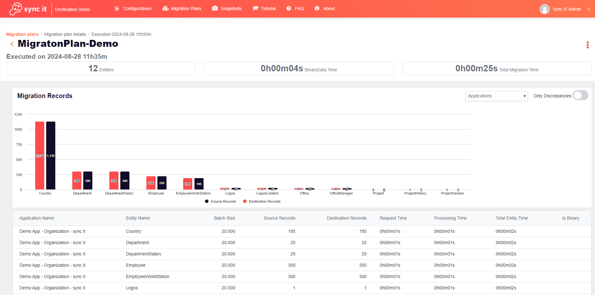 sync it Destination Demo - Overview (O11) | OutSystems