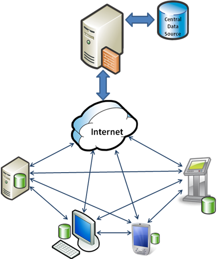 Office Offline Data Sync Patterns - Overview (O11) | OutSystems