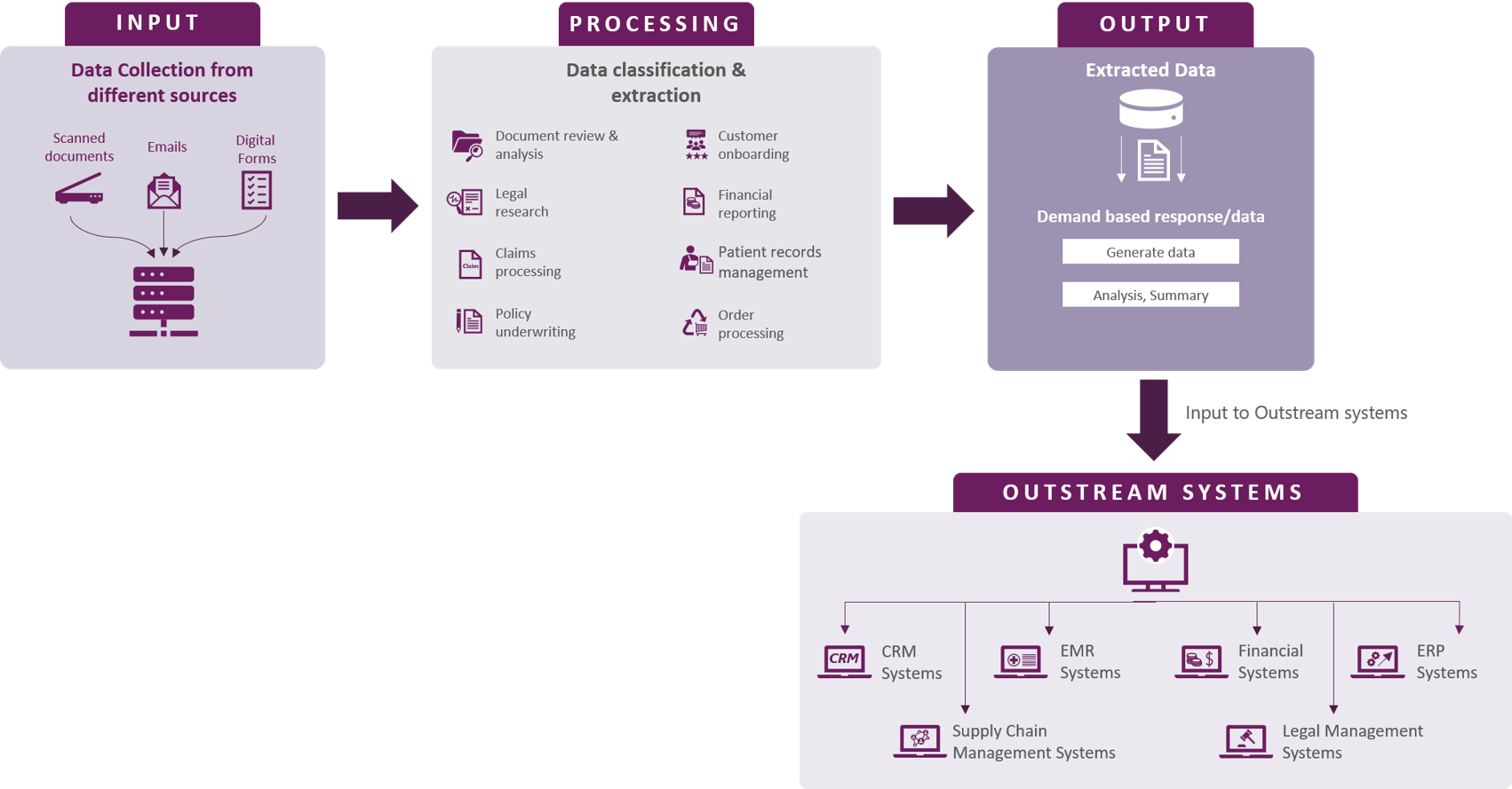 Intelligent Document Processing