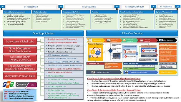 Digital Labs Service